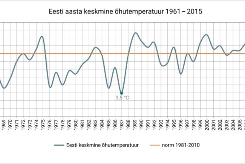 Möödunud aasta oli Eestis poole sajandi kõige soojem