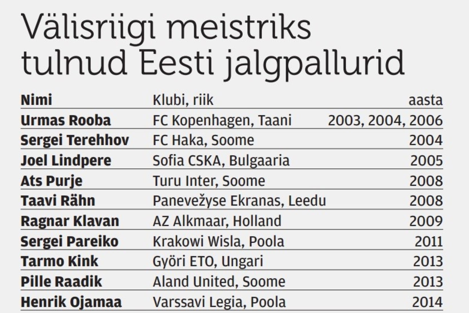 Eesti jalgpall sai 11. välisriigi meistri!