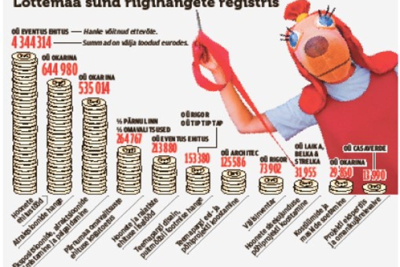 Kähku tehtud kallikene: Lottemaa neelas peaaegu viis miljonit eurot maksumaksja raha