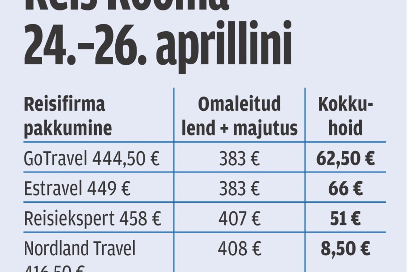 Nädalalõpp Roomas: ise kolmepäevast puhkust kokku pannes võid säästa ligi 70 eurot