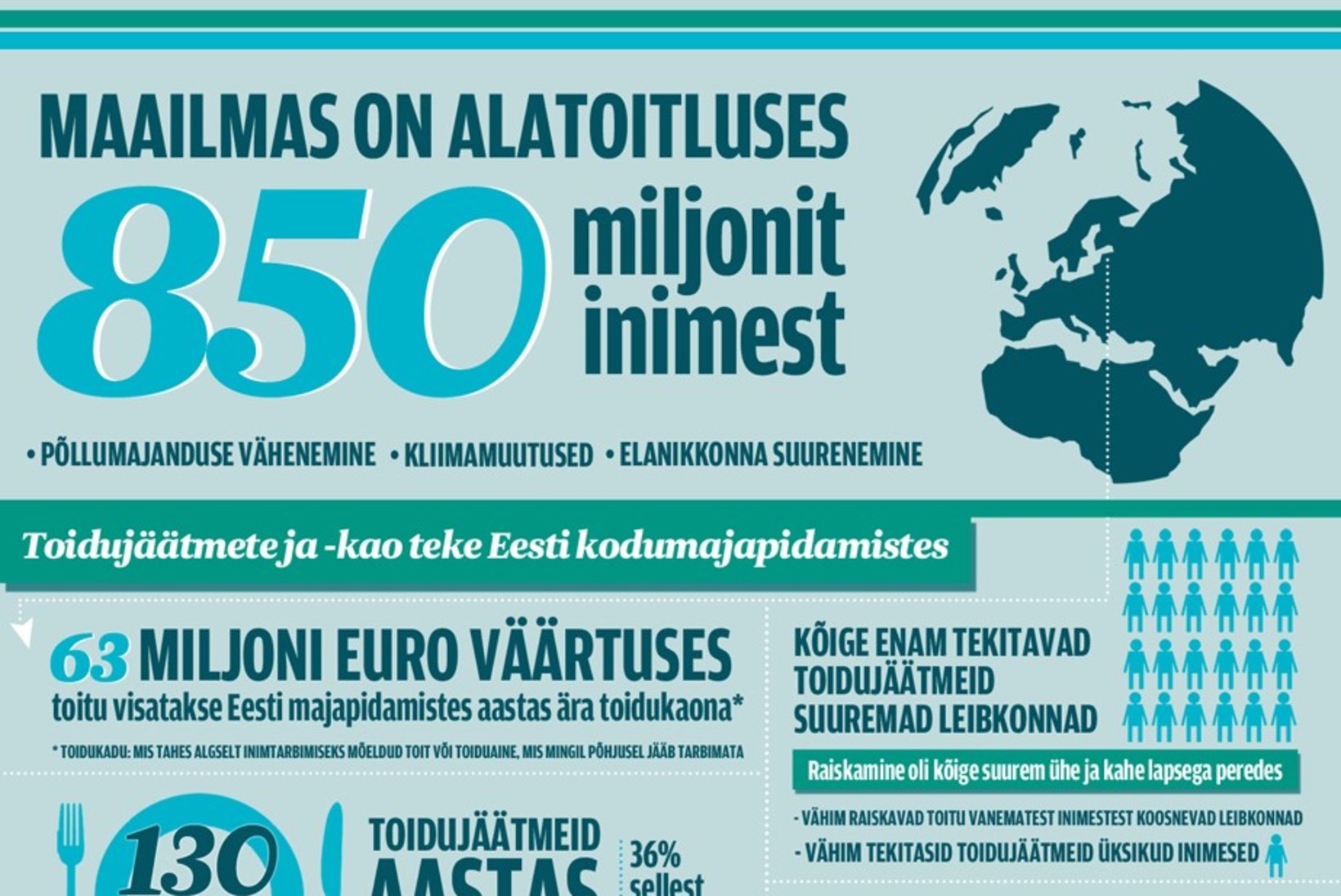 INFOGRAAFIK: keskmine Eesti pere viskab aastas ära 130 kg toitu