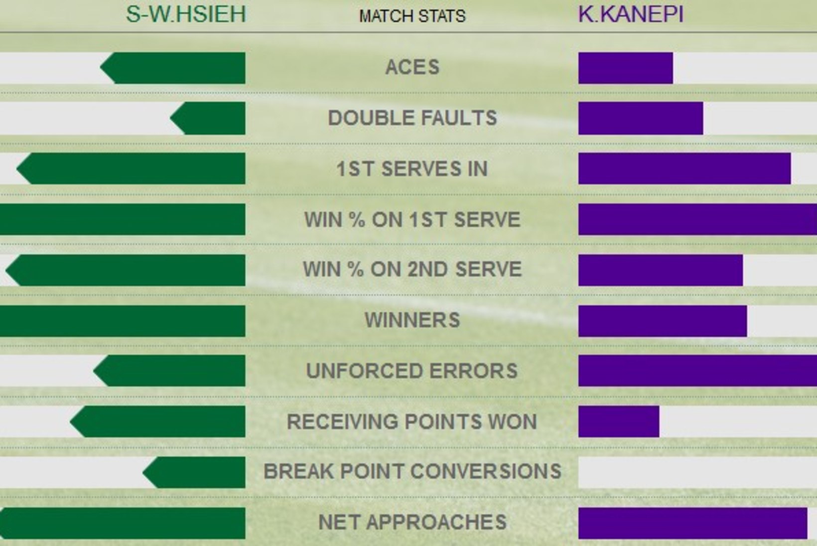 GALERII | Kaia Kanepi kaotas Wimbledonis maailma 131. reketile