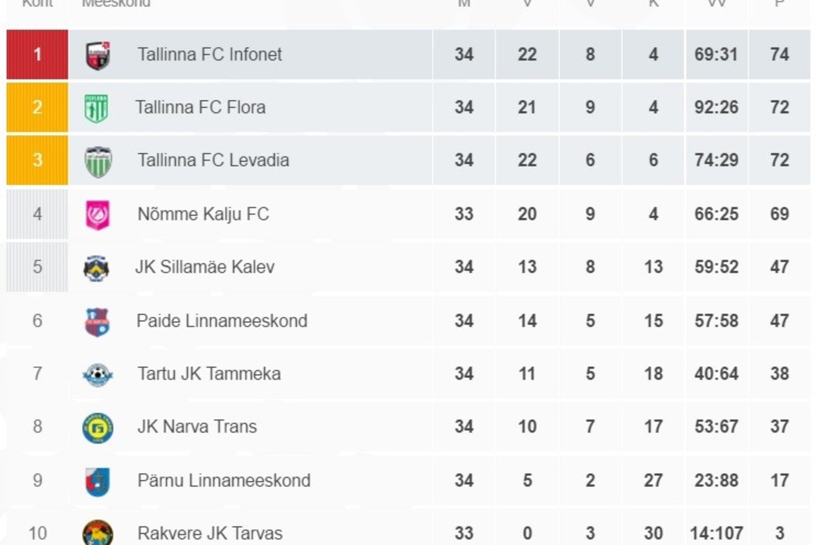 Nõmme Kalju, Tallinna Levadia ja FC Flora said väärtuslikud võidud, põnevus meistriliigas säilib