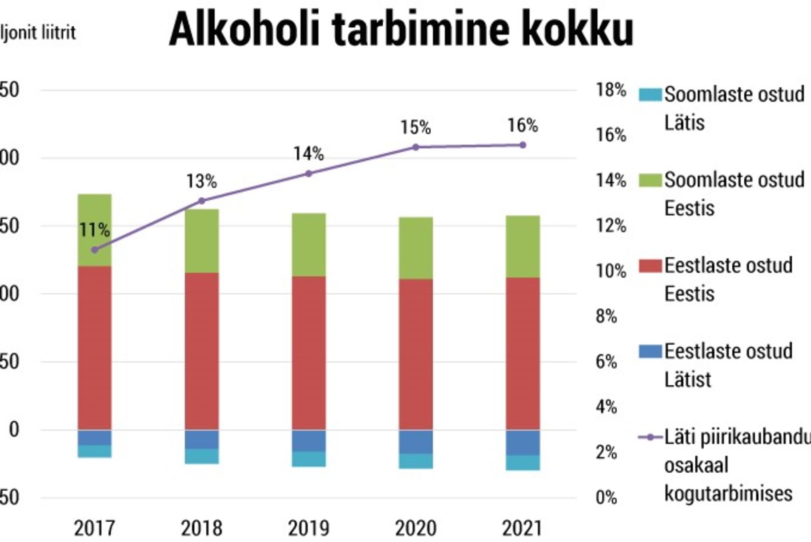 Riik paneb puusse: alkoholiaktsiisi laekub ligi 80 miljonit eurot vähem kui planeeritakse