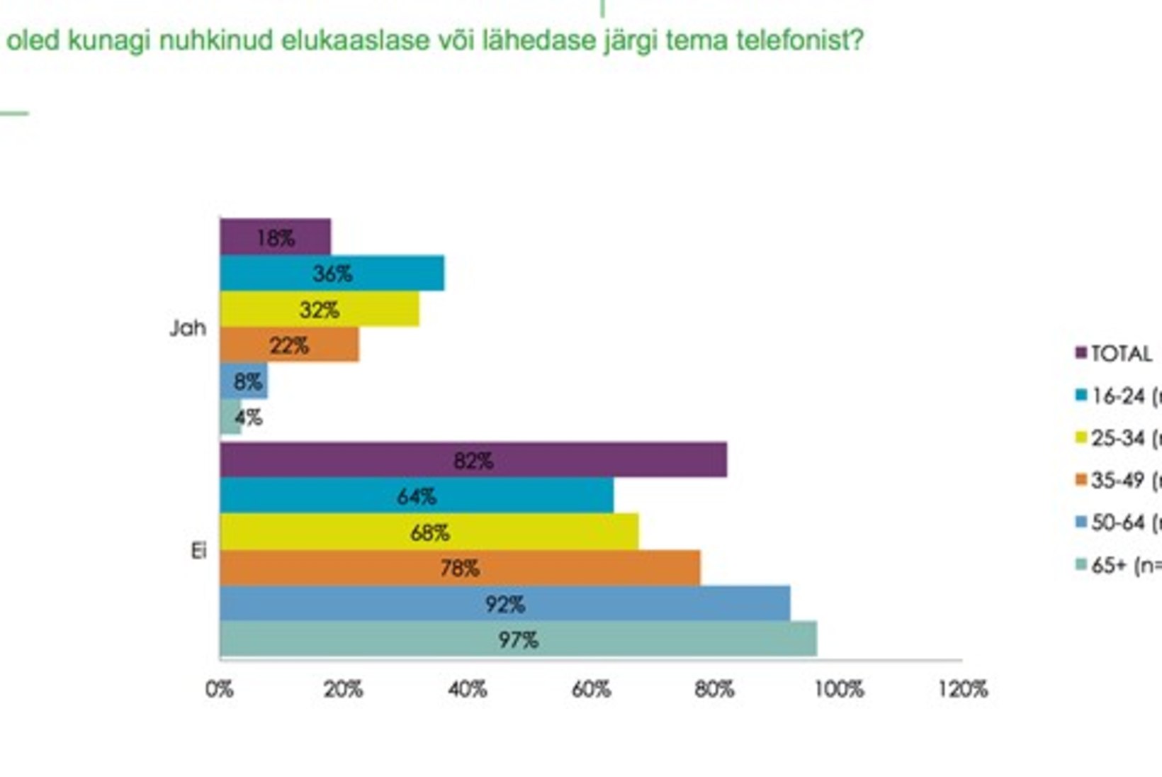 Uuring: eestlased nuhivad agaralt oma lähedaste telefonides