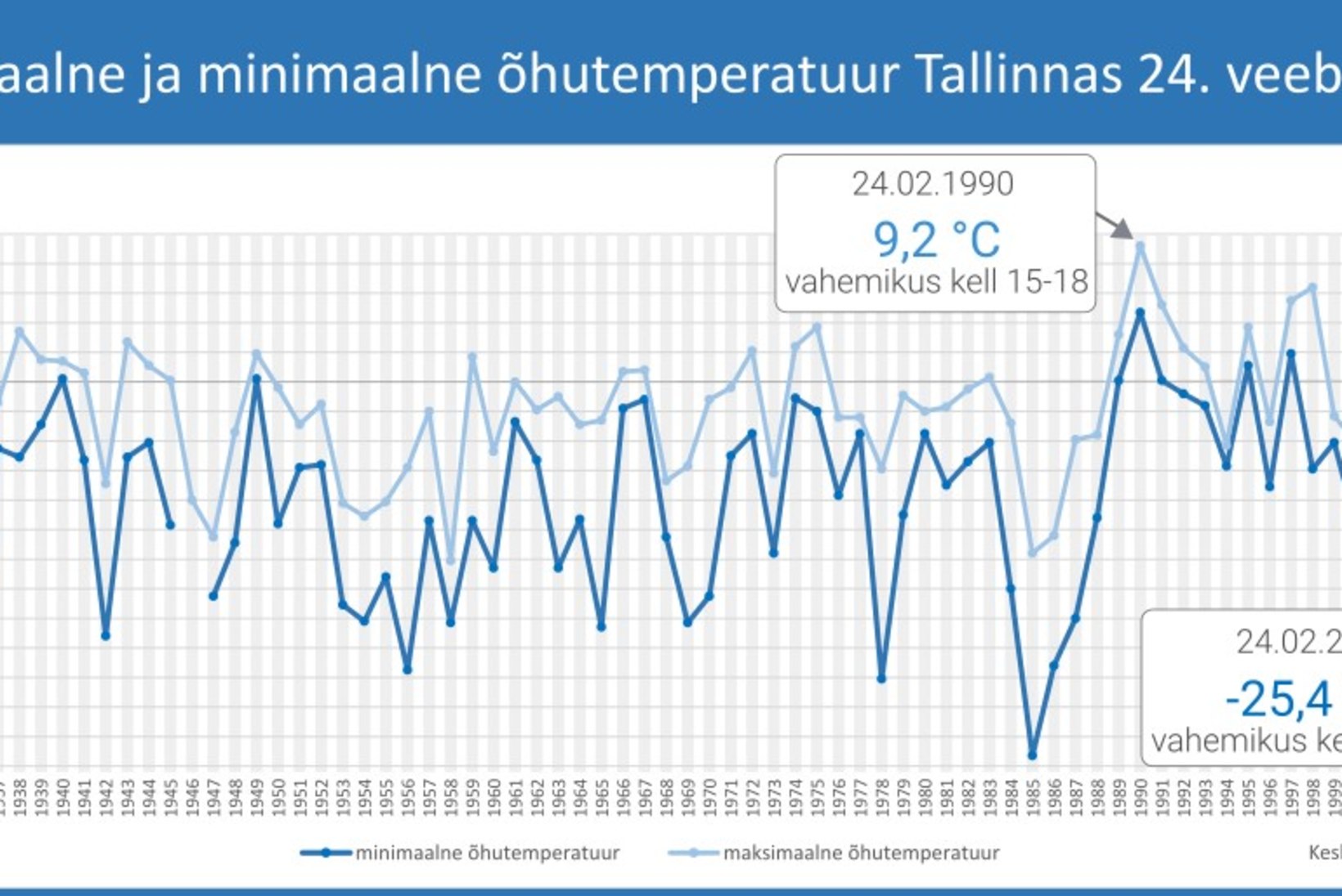 VAATA GRAAFIKUT! Eesti vabariigi soojemad ja külmemad vastuvõtud läbi aastate