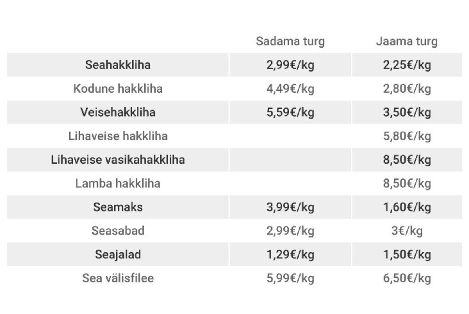 ÕLi hinnavaatlus: kas raha kulub vähem Jaama või  Sadama turul