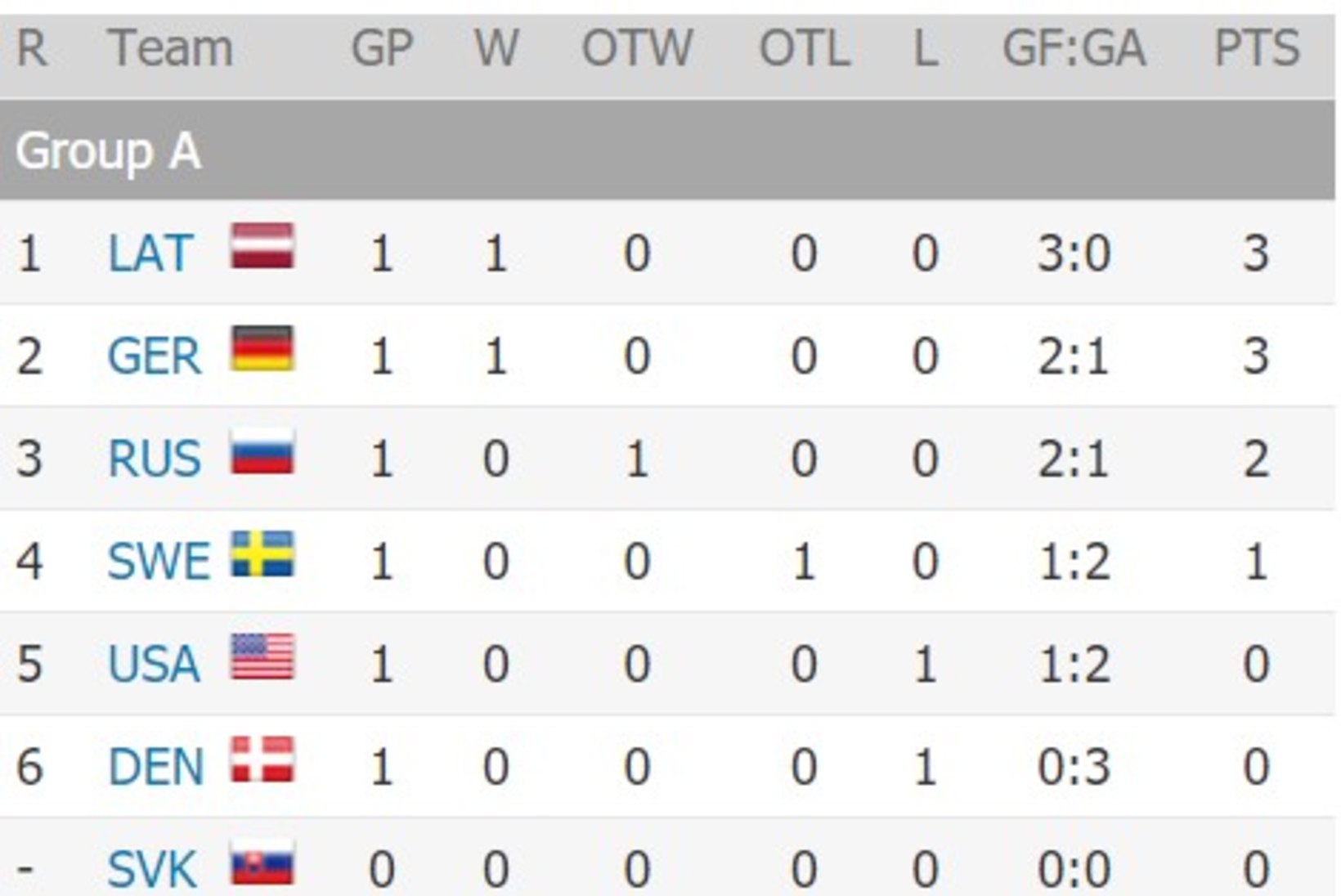 GALERII | Läti alustas jäähoki MMi võiduga, Šveits andis käest neljaväravalise edu