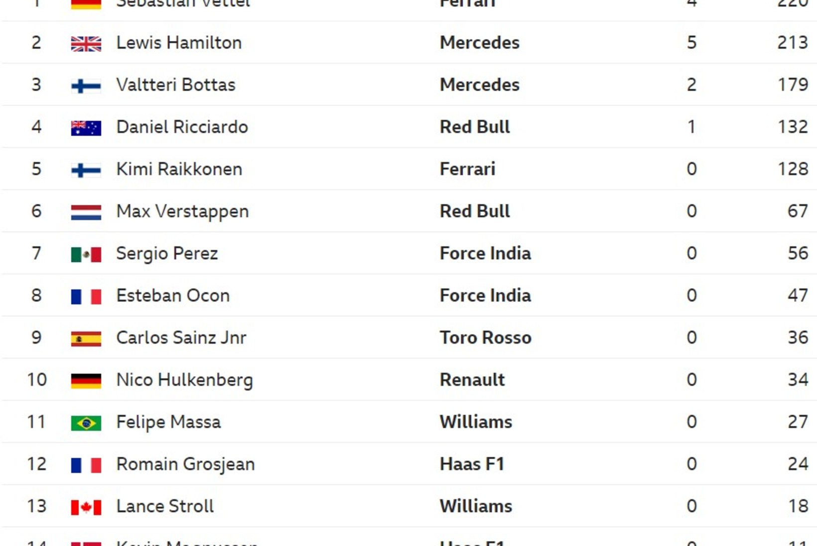 Hamilton tõrjus edukalt kõik Vetteli rünnakud, Verstappeni agoonia jätkub