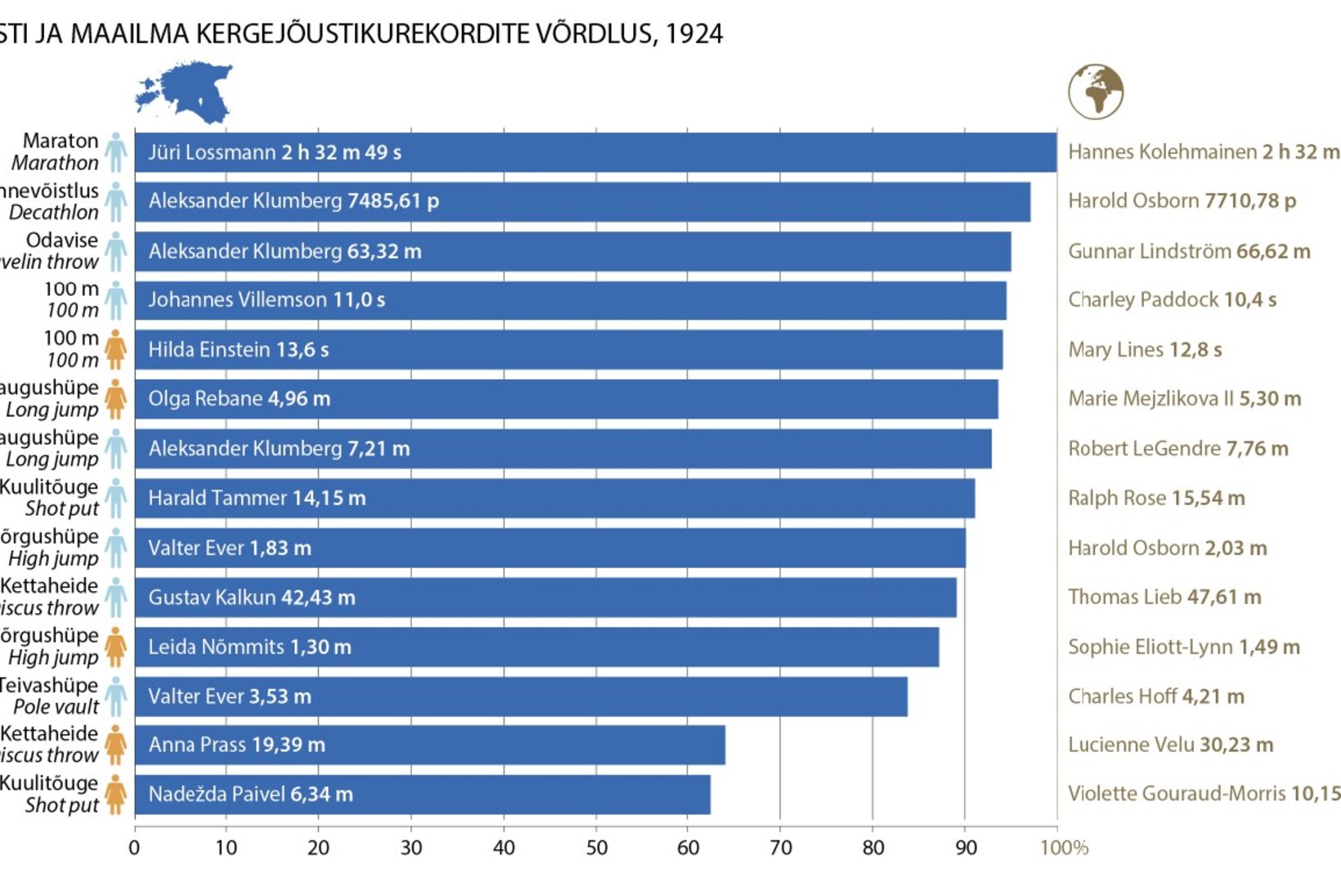 GRAAFIKUD | EV100: millisel alal on Eesti rekord kõige lähemal maailmarekordile? Aga aastal 1924?