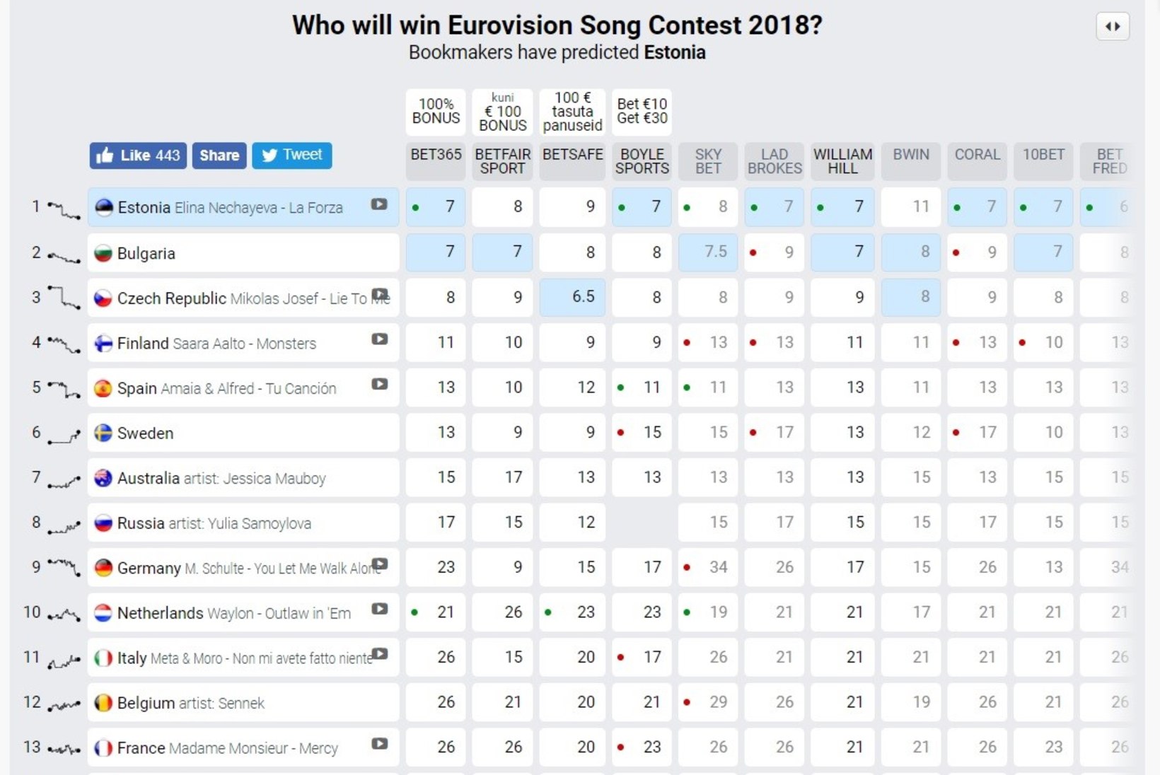 Eestile ennustatakse taas Eurovisioni võitu