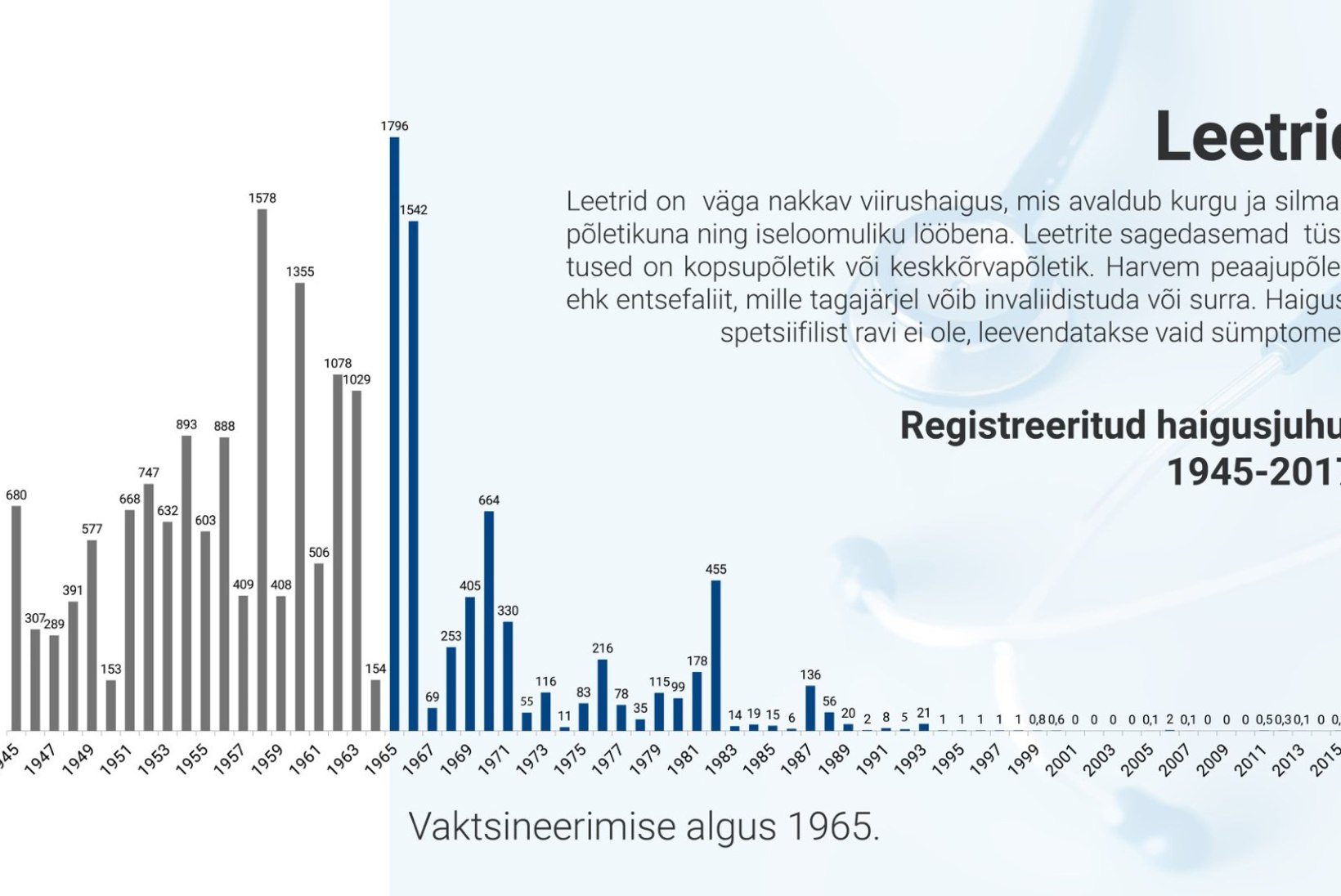 GRAAFIK | Vaata, kuidas vaktsineerimine on mõjutanud leetrite levikut Eestis