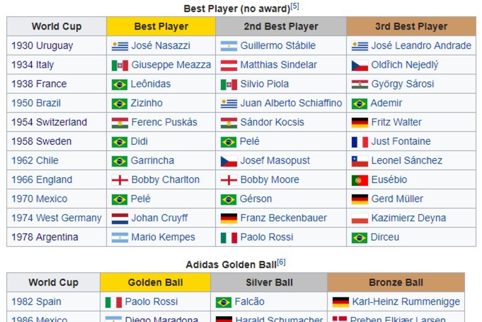 Luka Modric tõusis Zidane'i, Ronaldo, Maradona ja Pele kõrvale!