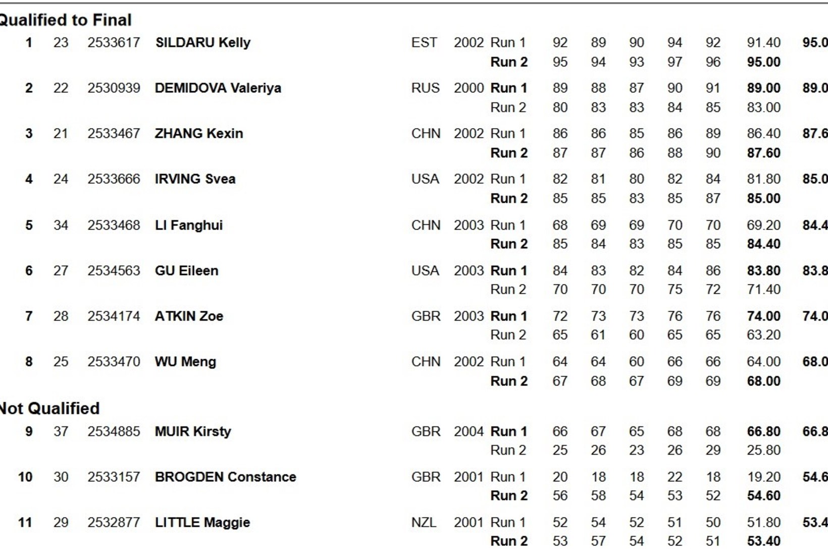 Juunioride MM: Kelly Sildaru pääses rennisõidus parima tulemusega finaali