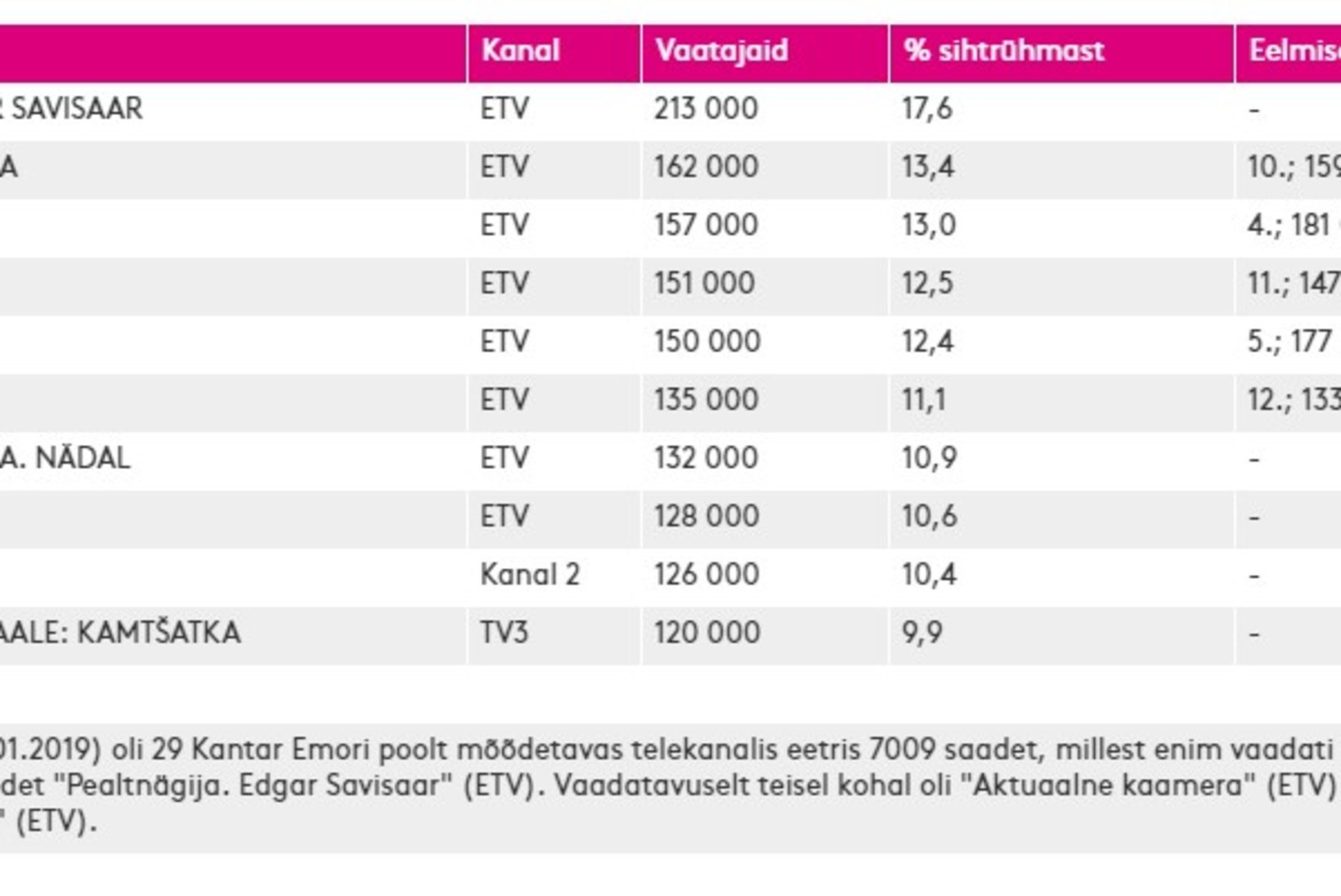 TELETOP | Kärmase saade Savisaarest meelitas vaatajad telekate ette, Kanal 2 ja TV3 vaevu tabelis
