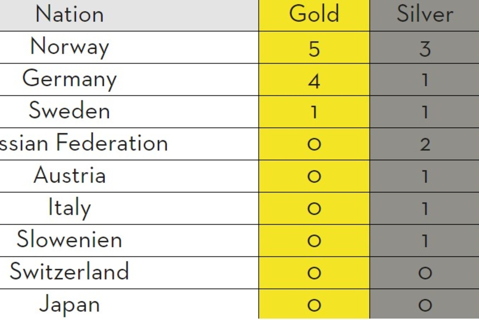 SEEFELDI MM | Sakslased võitsid kaks kulda ja tõusid medalitabelis Norra kannule
