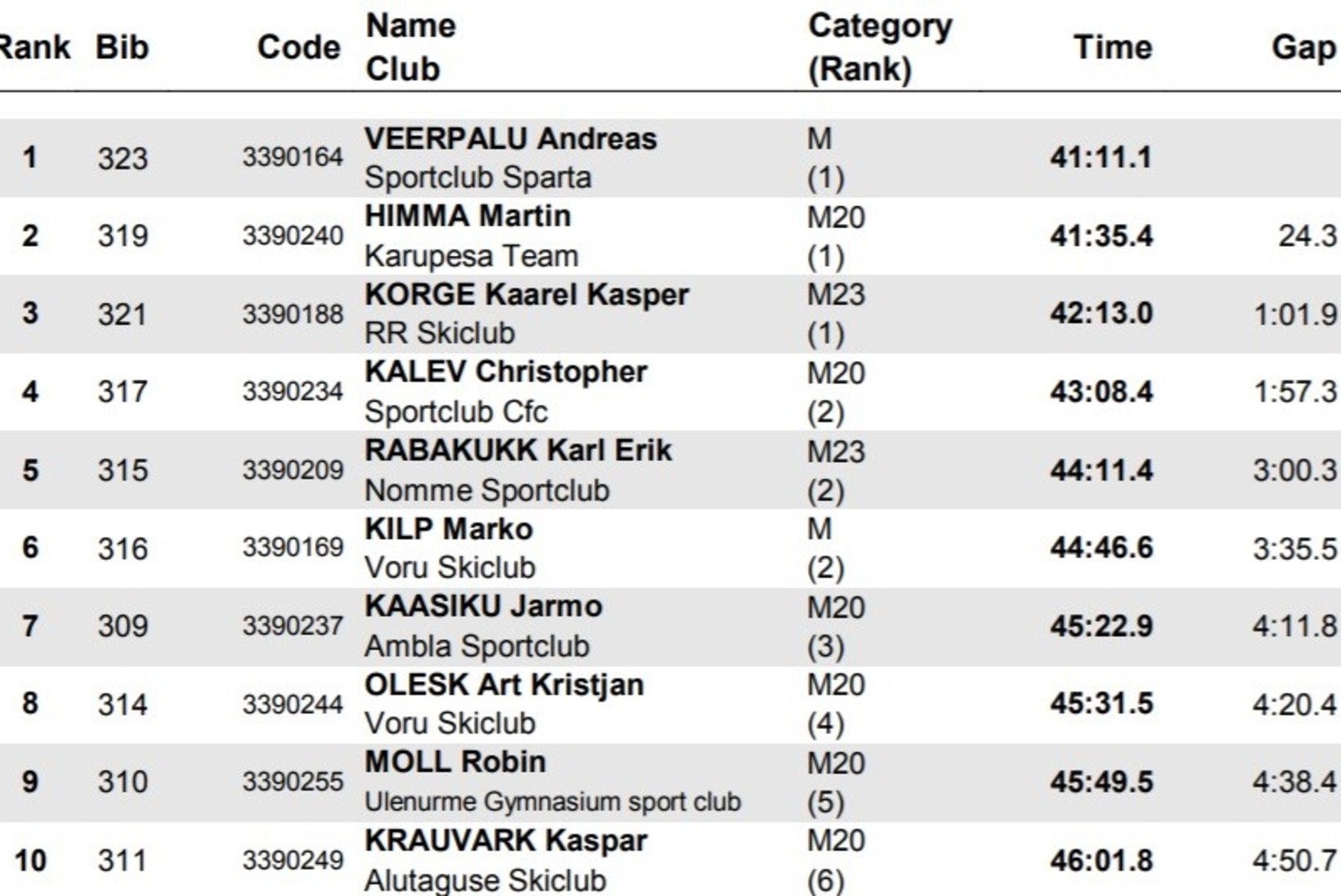 Vana hea 15 km klassikasõidu Eesti meistriks tuli taas Veerpalu, Pullese edu oli mäekõrgune