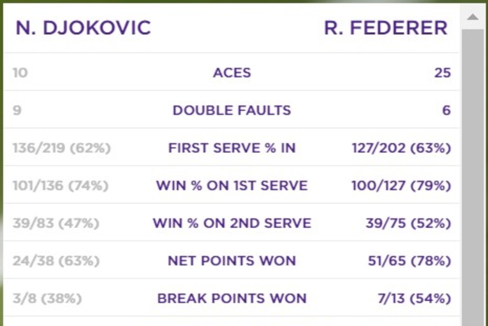 GIGANTIDE HEITLUS: Novak Djokovic ja Roger Federer andsid viietunnises Wimbledoni finaalis unustamatu lahingu