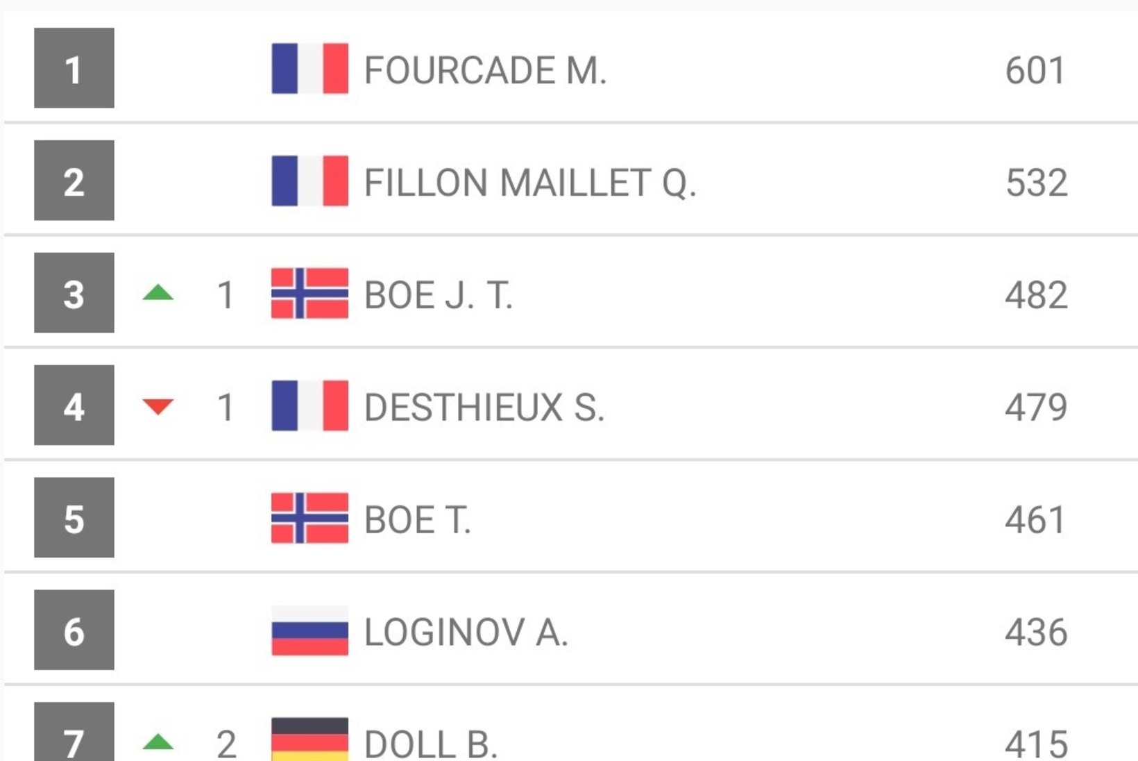 Suurepärase sõidu teinud Prantsusmaa laskesuusataja alistas Bö ja Fourcade'i ning võttis karjääri kolmanda etapivõidu