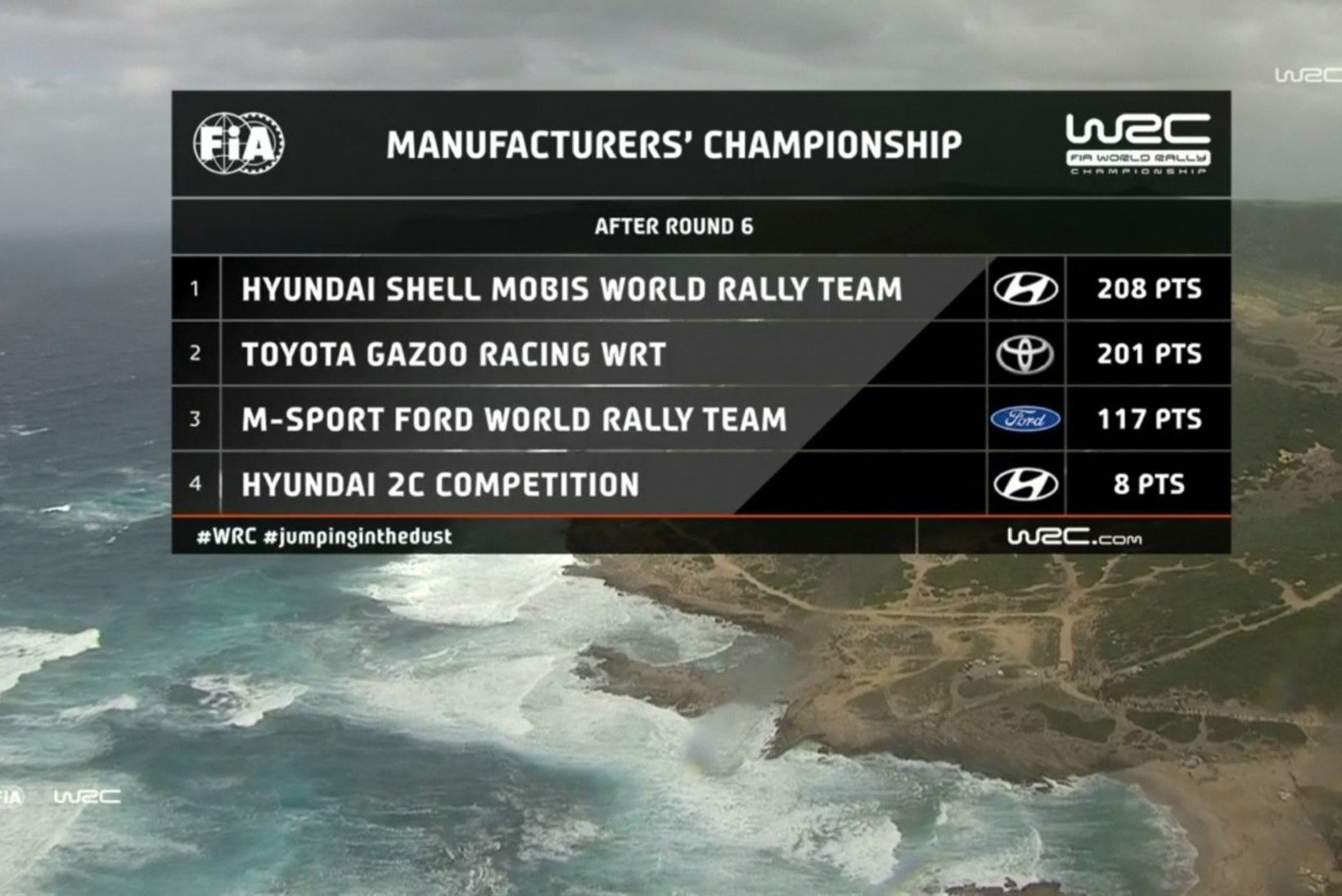 Hyundai võttis Sardiinia rallilt kaksikvõidu, Tänak oli parim punktikatsel