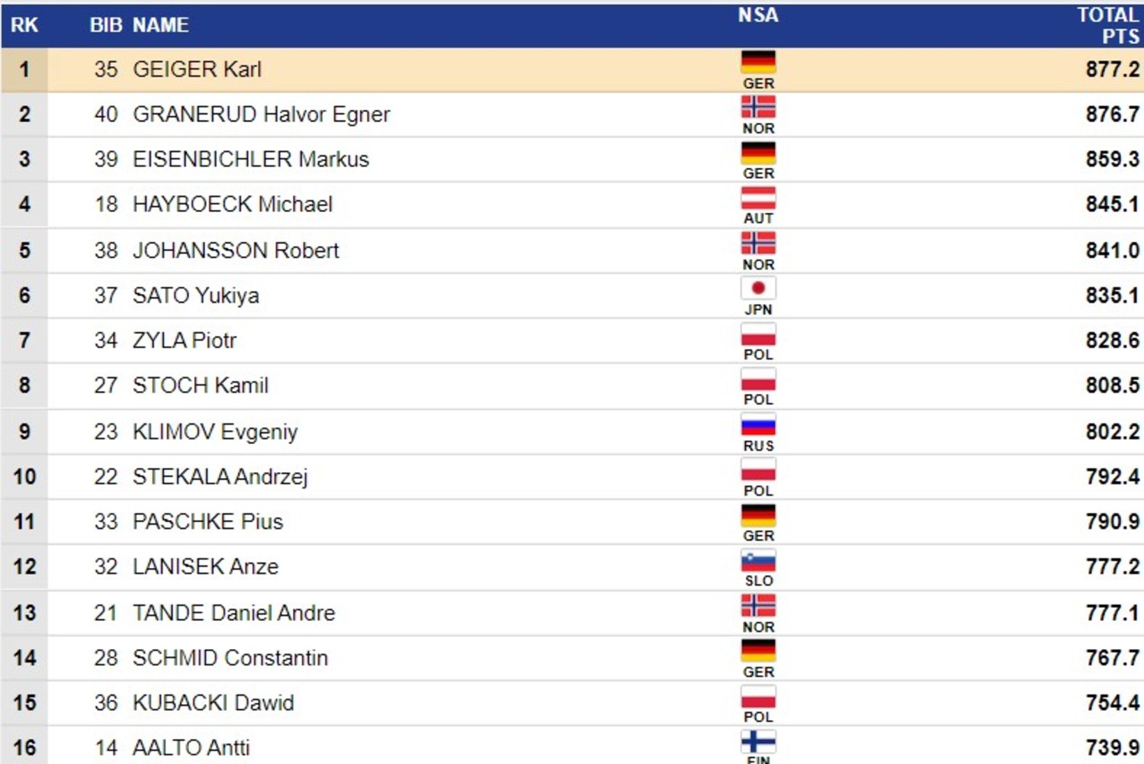 Artti Aigro sai lennumäe MMil 25. koha, võit läks Saksamaale