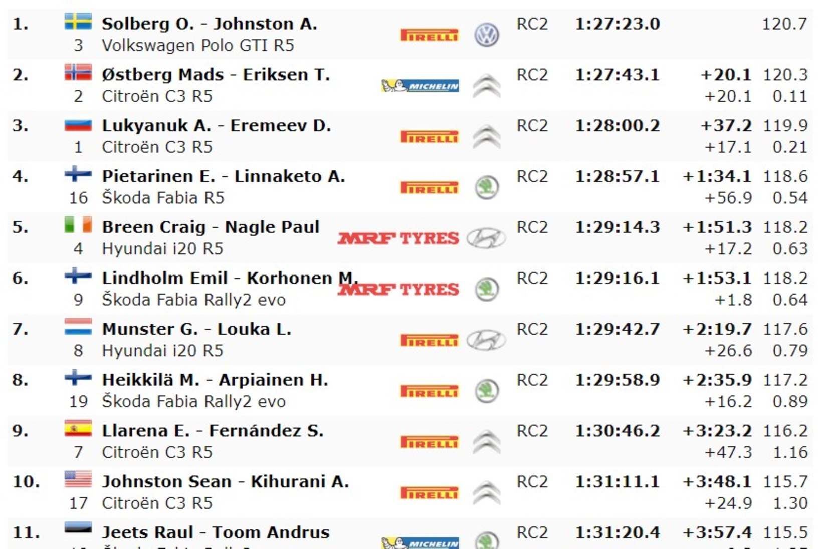 Solberg edestas Liepaja rallil Östbergi, Ken Torn tuli RC4-klassis võitjaks