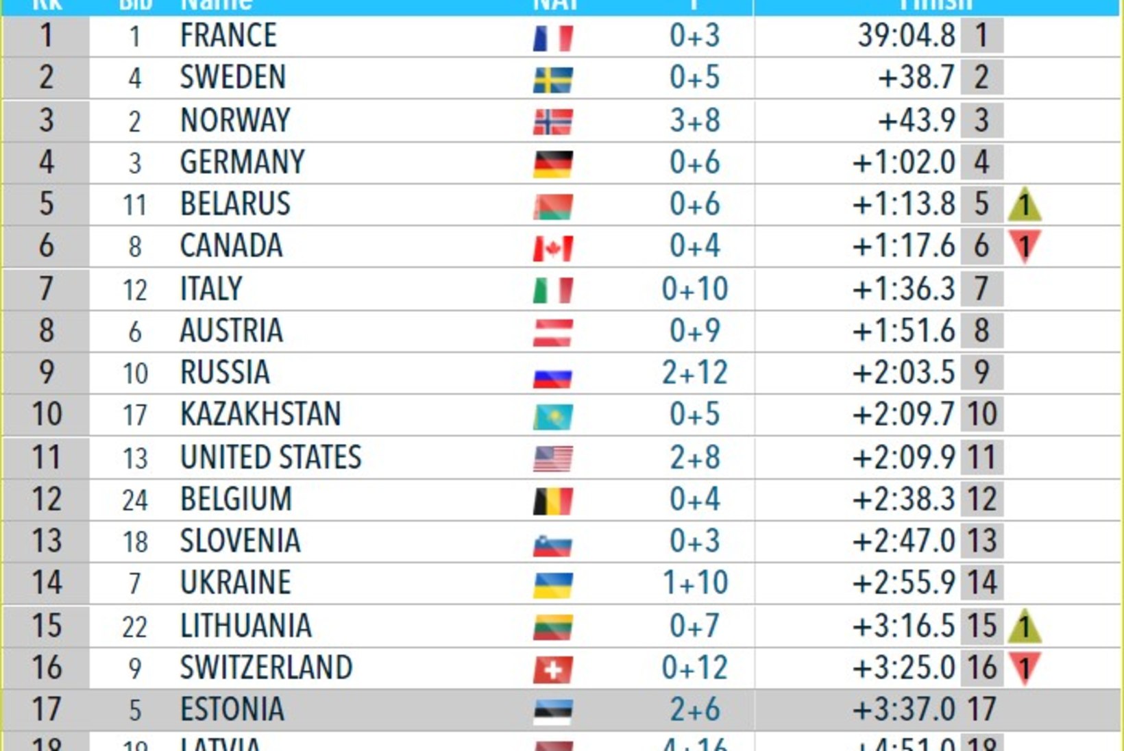 Oberhofi paarissegateate võitis Prantsusmaa, Eesti jäi esikümnest kaugele