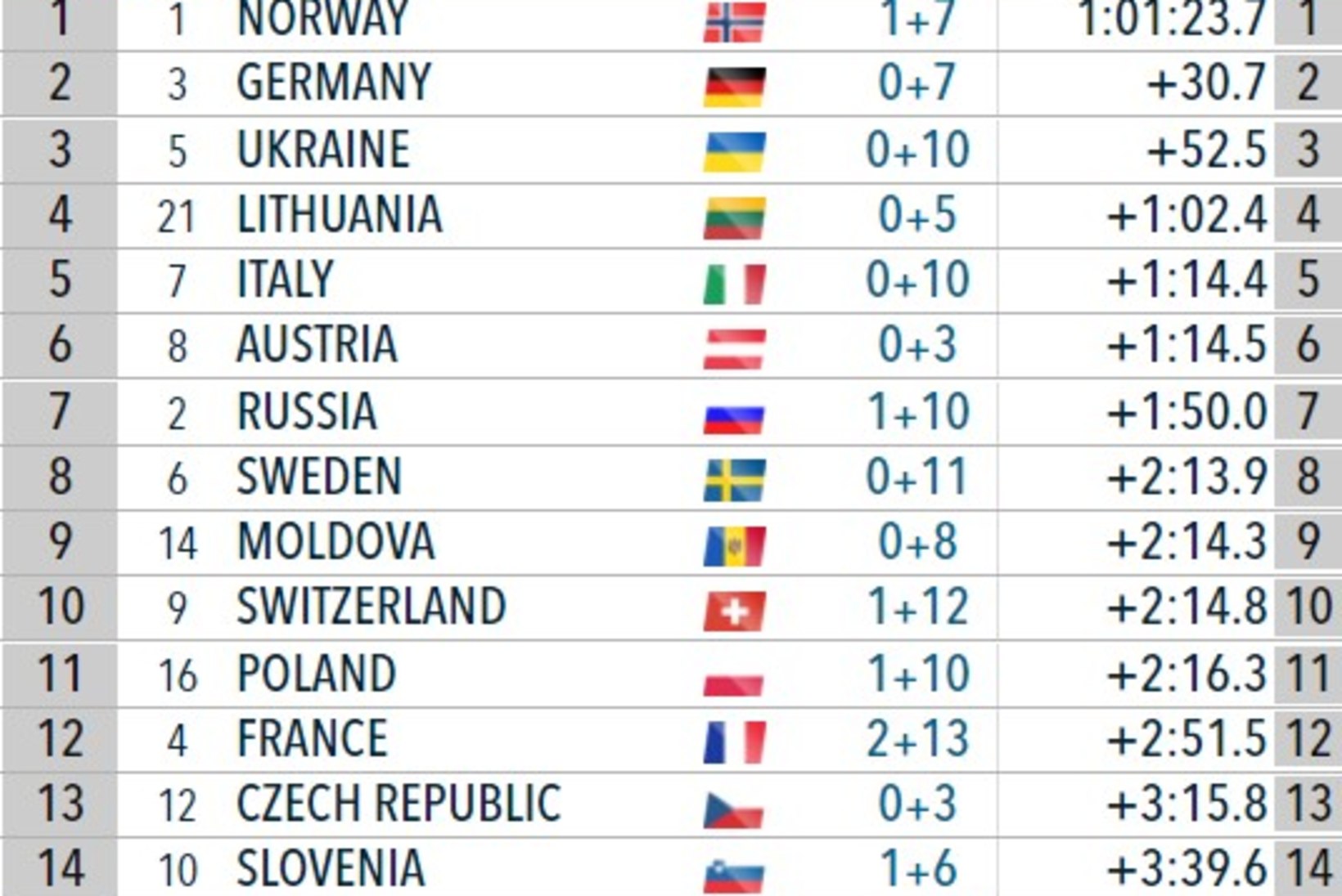 Eesti sai EMi segateatesõidus 15. koha, Leedu jäi esimesena poodiumilt välja