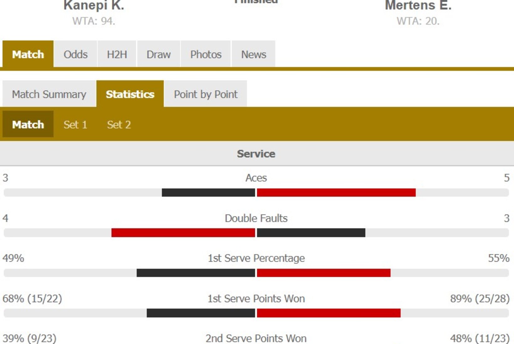 KAHJU! Pika pausi järel WTA turniiri finaalis mänginud Kanepi kaotas belglannale