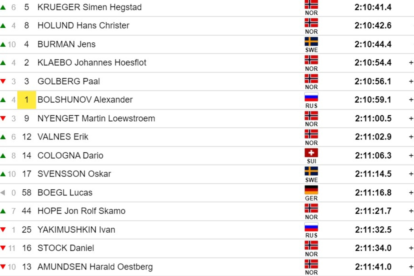 Norra sai hooaja viimasel etapil kaksikvõidu, Kläbo ja Bolšunov esikolmikusse ei jõudnud