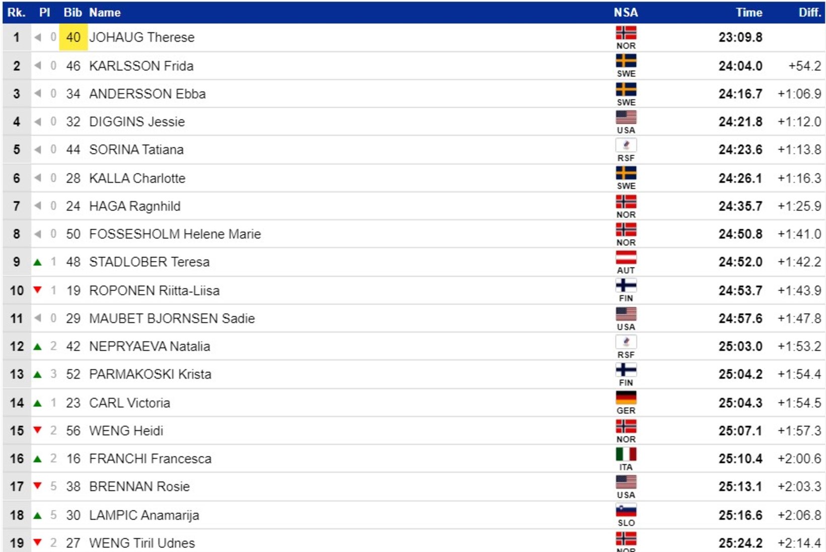 Johaug võttis MMil järjekordse seljavõidu, Eesti suusakaksikud jäid protokolli teise poolde