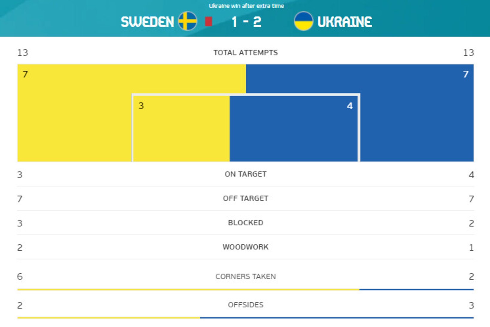 Jalgpalli EMi blogi | Ukraina alistas Rootsi lisaaja viimase minuti väravast, Inglismaa seljatas Saksamaa