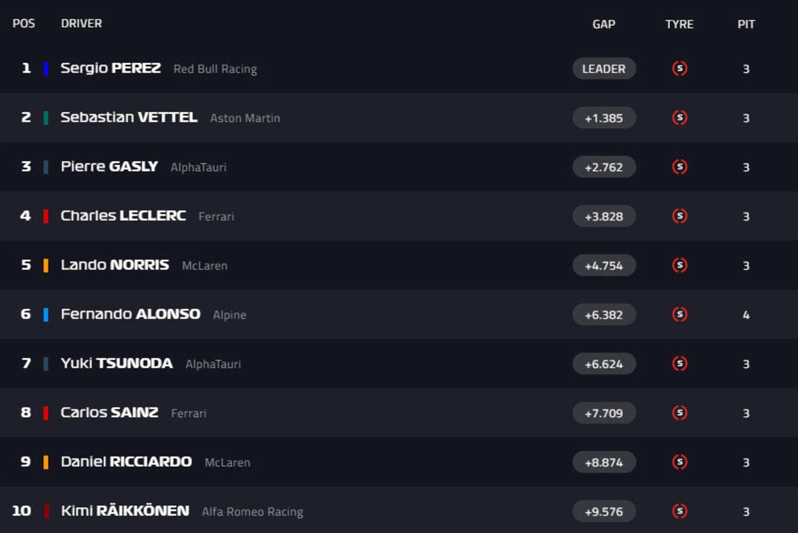 BLOGI | Verstappen ja Hamilton Aserbaidžaani GP-lt punkte ei saanud, põneva etapi võitis Perez
