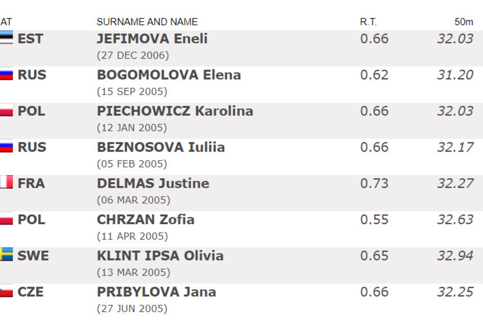 HÄSTI! Eneli Jefimova tuli juunioride Euroopa meistriks