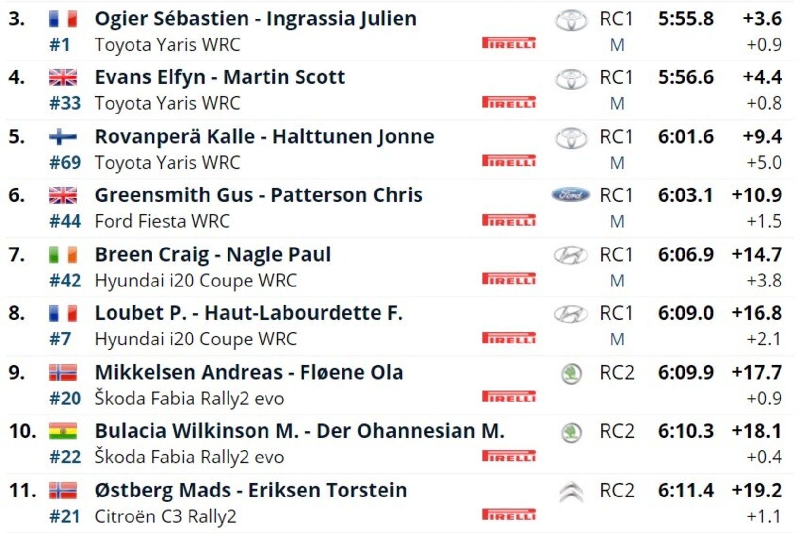 GALERII | RALLY ESTONIA | Rovanperä tuli aegade noorimaks WRC-ralli võitjaks!