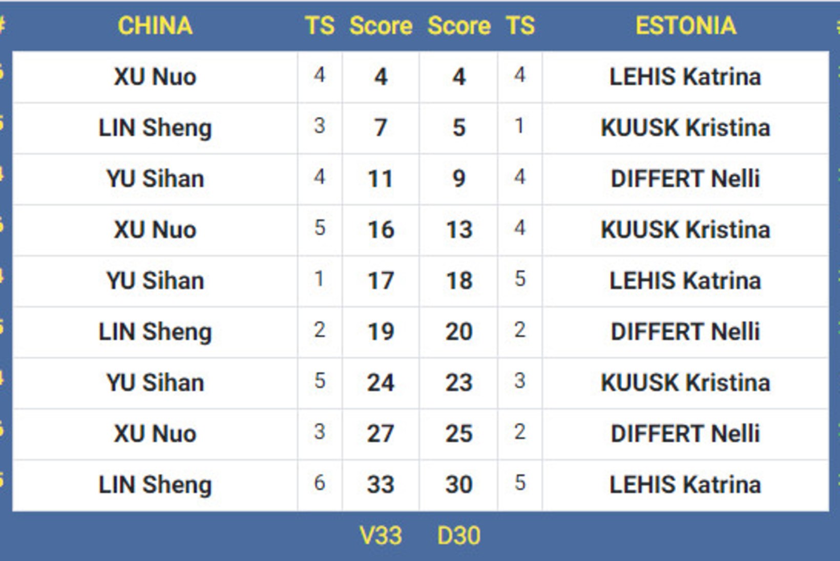 Eesti epeenaised tulid MK-etapil 16 parima seas raskest seisust välja, aga veerandfinaalis hammas Hiina peale ei hakanud