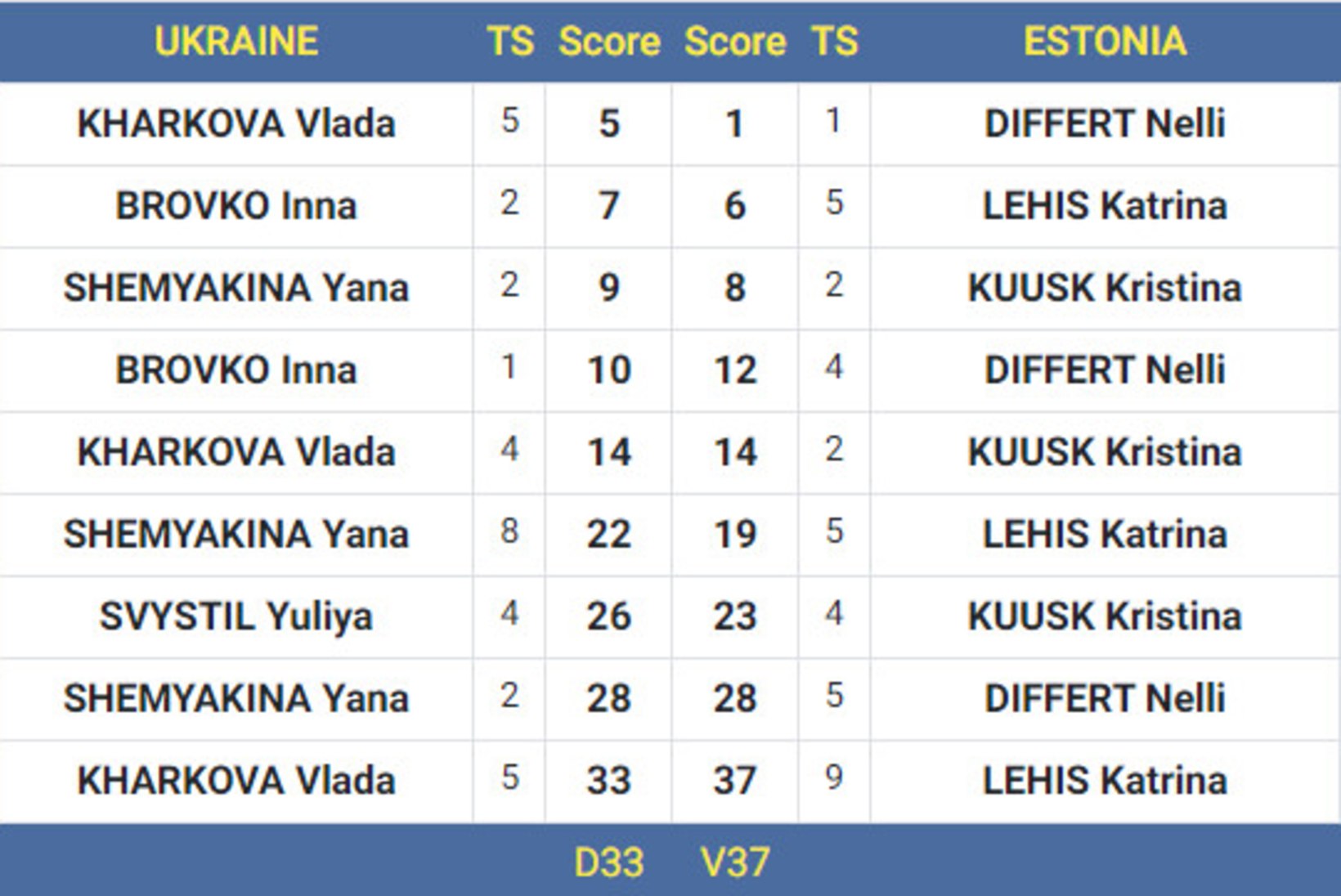 Eesti epeenaised tulid MK-etapil 16 parima seas raskest seisust välja, aga veerandfinaalis hammas Hiina peale ei hakanud
