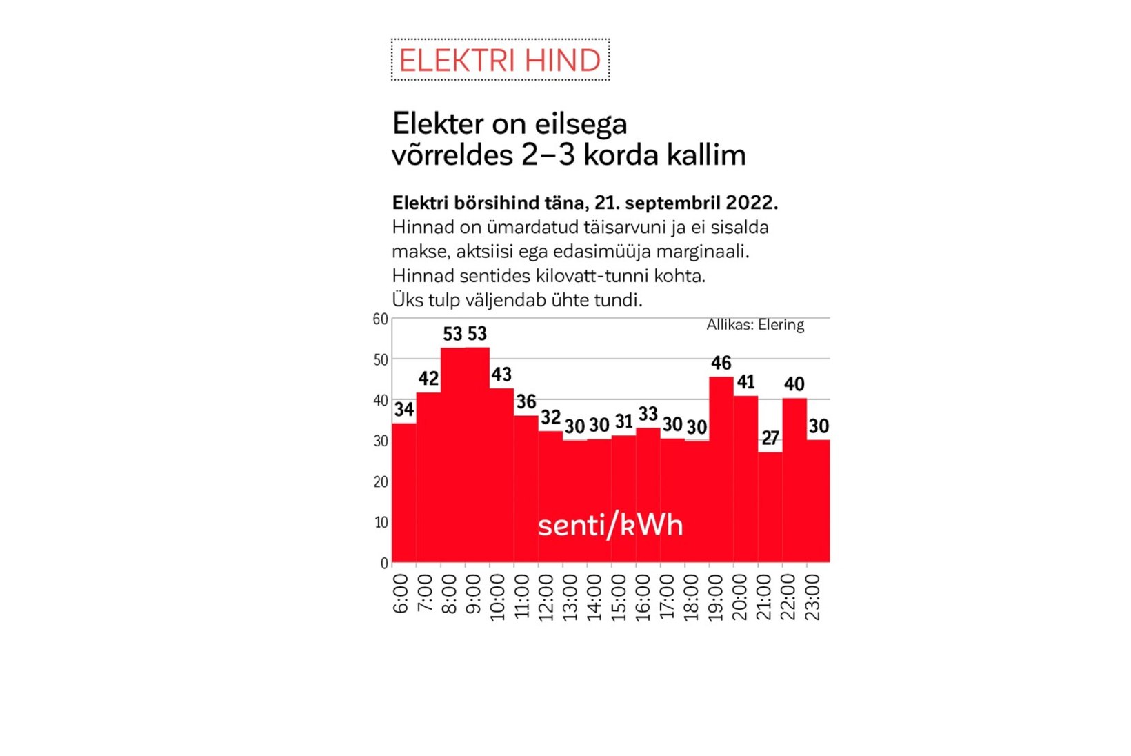ELEKTRI BÖRSIHIND | Elekter on kolmapäeval 2–3 korda kallim kui teisipäeval