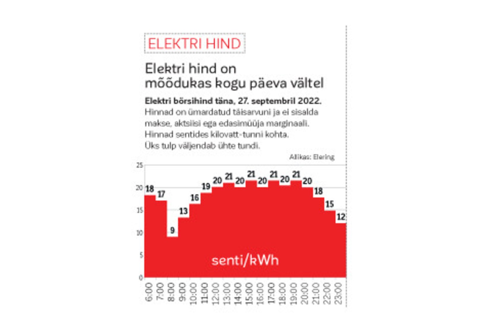 ELEKTRI BÖRSIHIND | Elektri hind on mõõdukas kogu päeva vältel