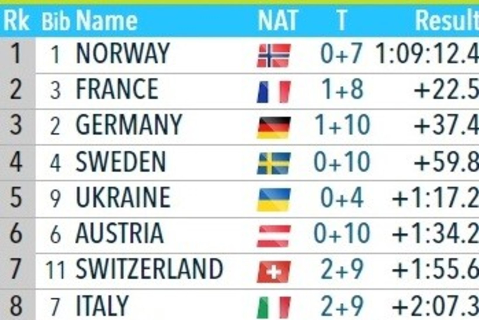 Norra võitis Östersundis mõlemad teatesõidud, Eesti mehed jõudsid vapralt finišisse