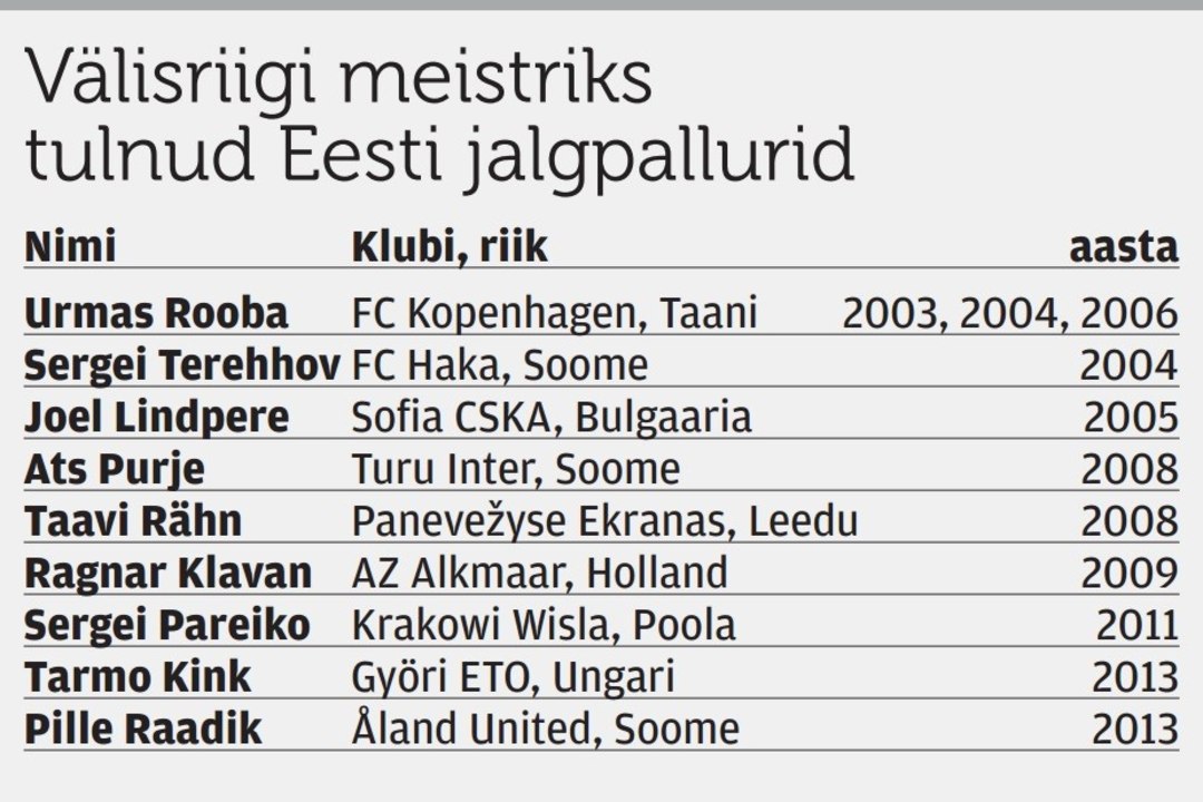 Pille Raadik on üheksas välisriigi meistriks tulnud Eesti jalgpallur. Kes olid eelmised kaheksa?