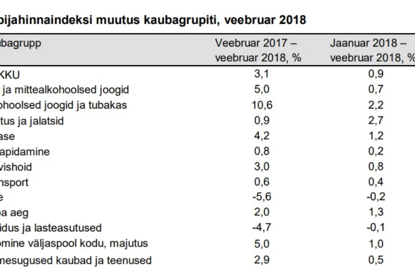 GRAAFIK |  Toit on aastaga kallinenud viis protsenti